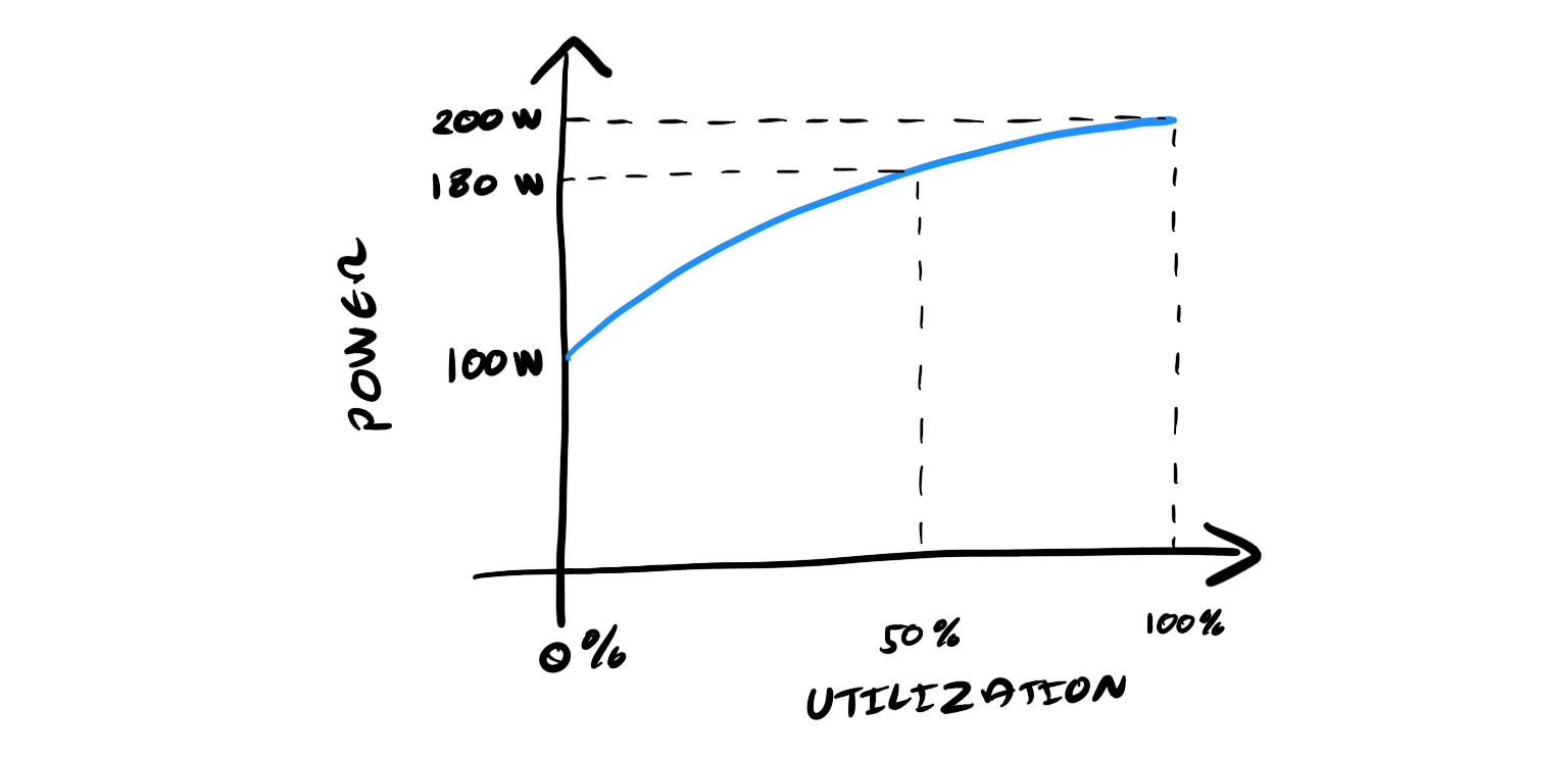 Illustrative graph showing a computer at 0% utilization draws 100 Watts, at 50% utilization it draws 180 Watts and at 100% utilization it draws 200 Watts. The relationship between power consumption and utilization is not linear and it does not cross the origin.
